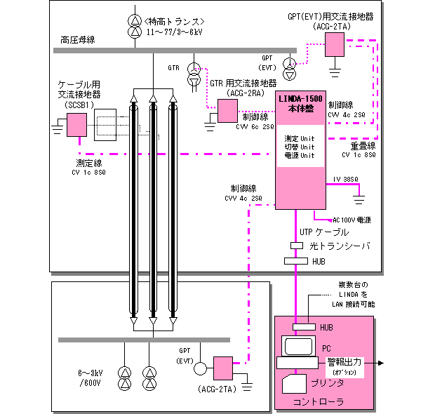 LINDA-1500SV2 システム概要例