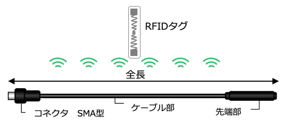 先端加工形ケーブル型アンテナ：UHF帯（920MHz）用の概念図