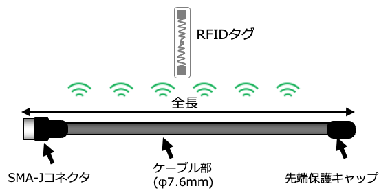 漏えい同軸ケーブル：UHF帯（920MHz）用の概念図