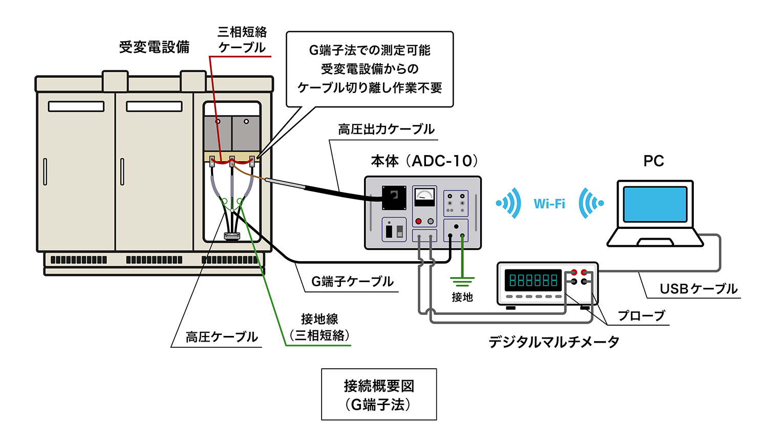 ADC-10のユースケース