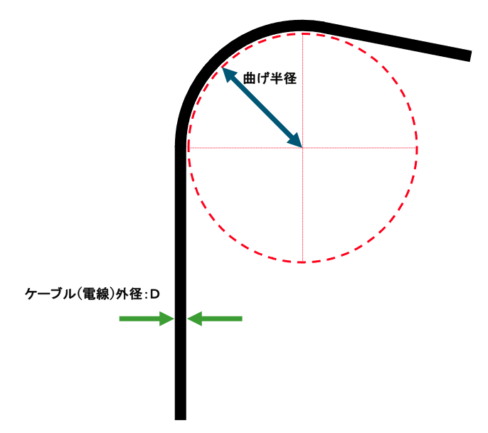電線・ケーブルの許容曲げ半径は？
