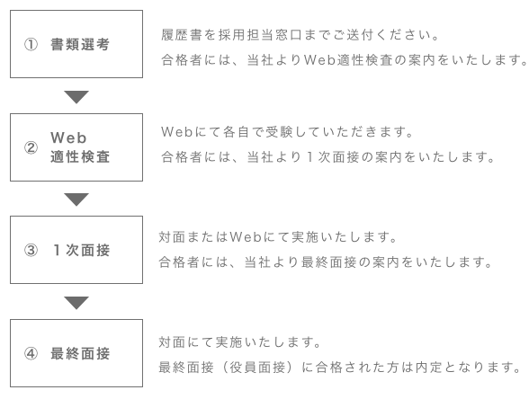 選考プロセス